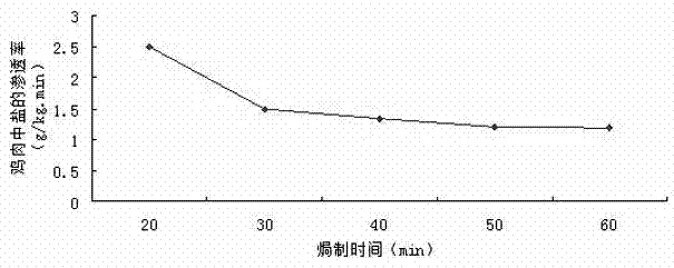 Salt baked chicken and preparation method thereof