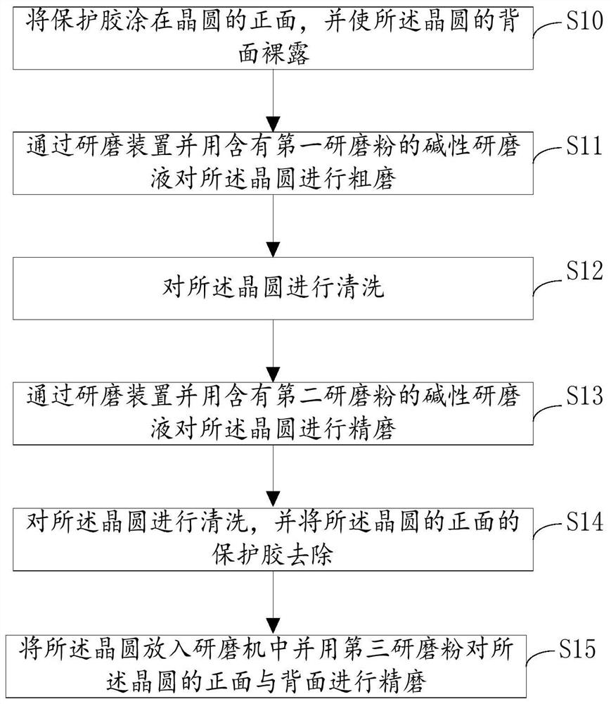 Double-sided thinning method for wafer