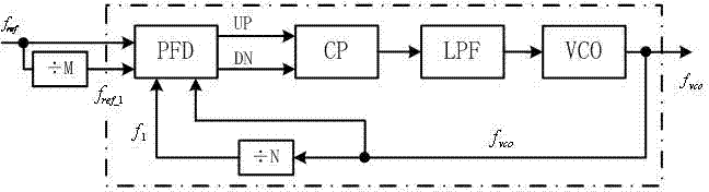 Phase locked loop with zero phase error