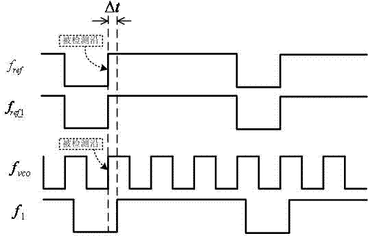 Phase locked loop with zero phase error