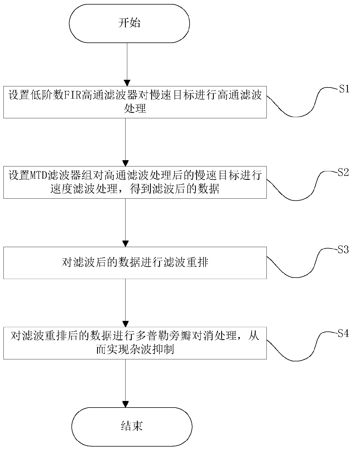 Clutter suppression method suitable for slow target surveillance radar