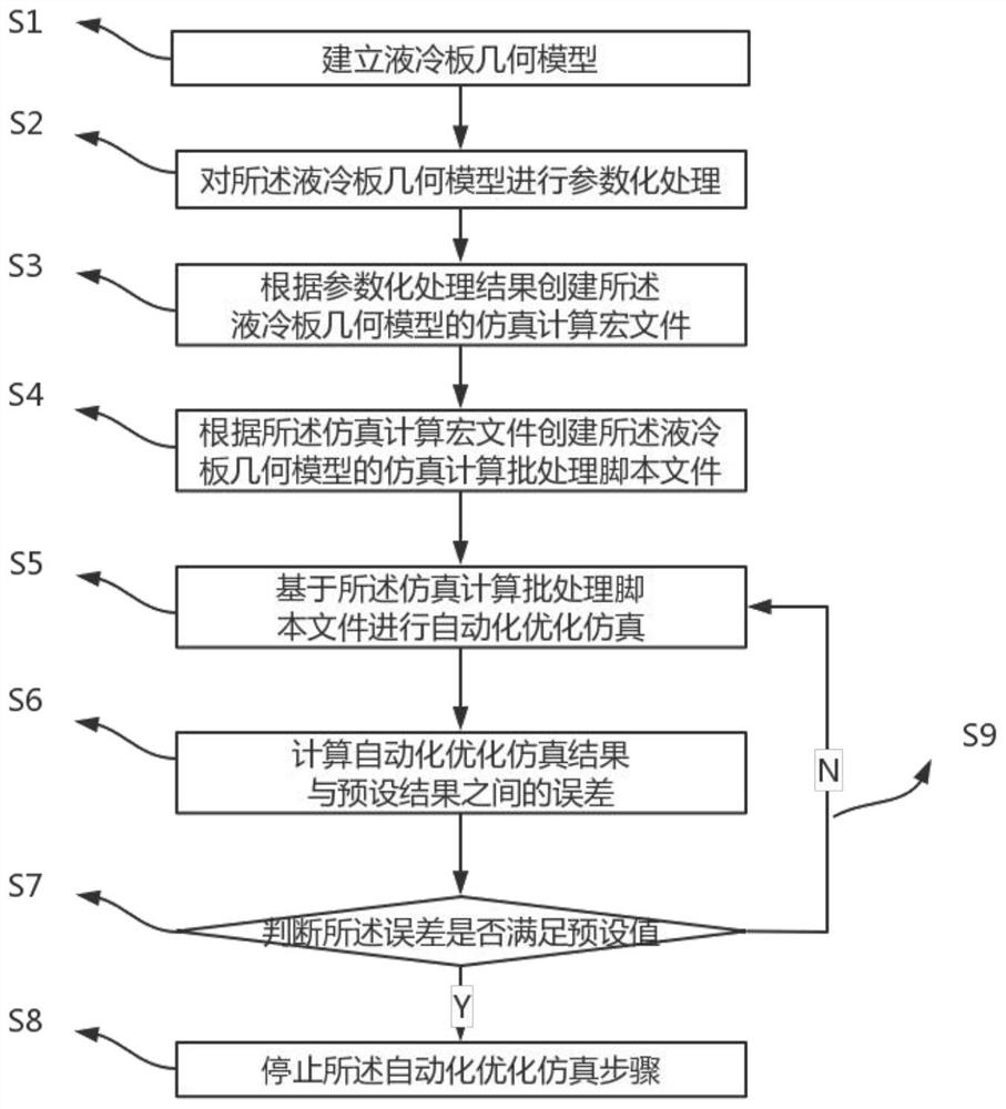 Multi-objective optimization method for liquid cooling plate, electronic equipment and storage medium