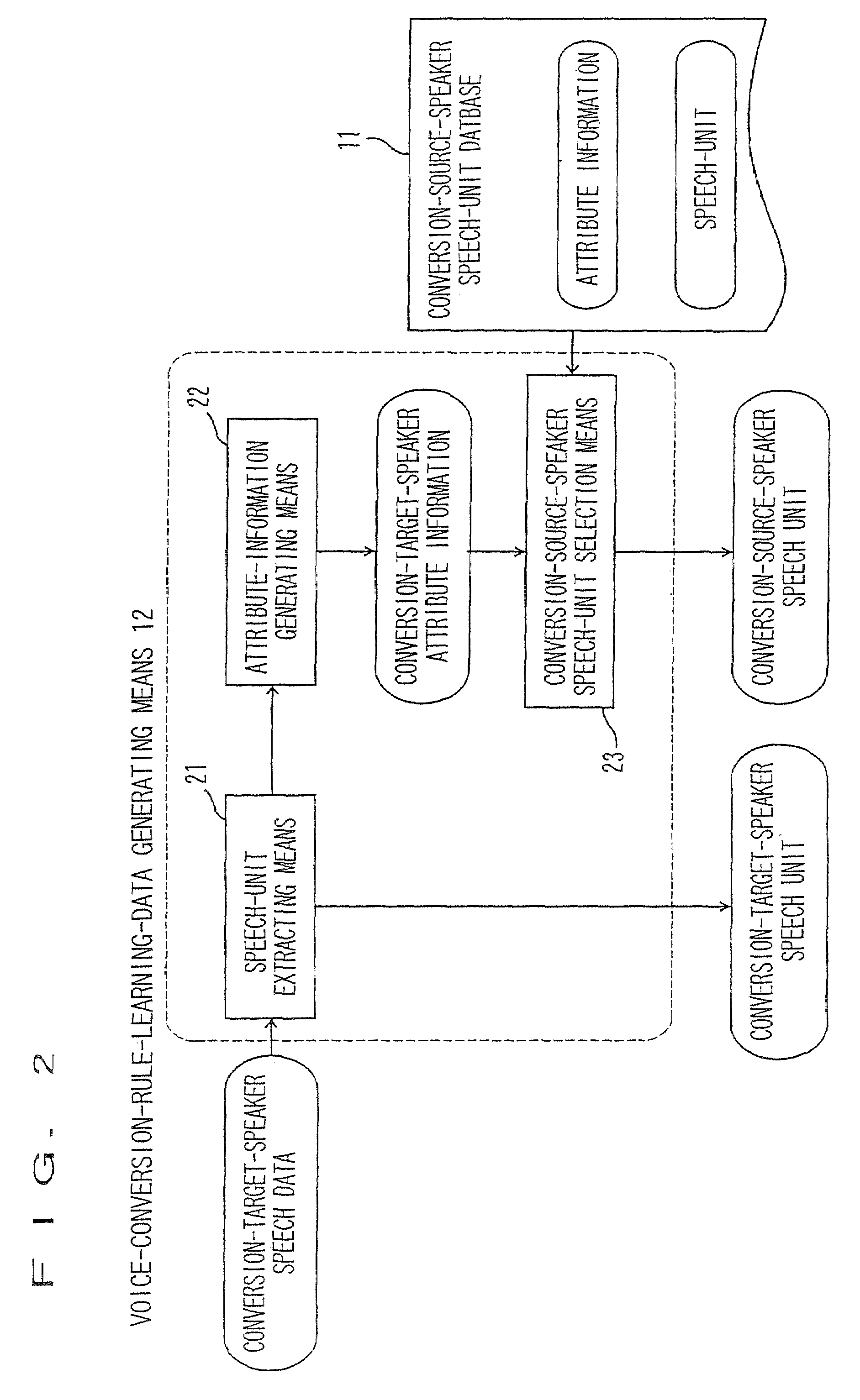 Apparatus and method for voice conversion using attribute information