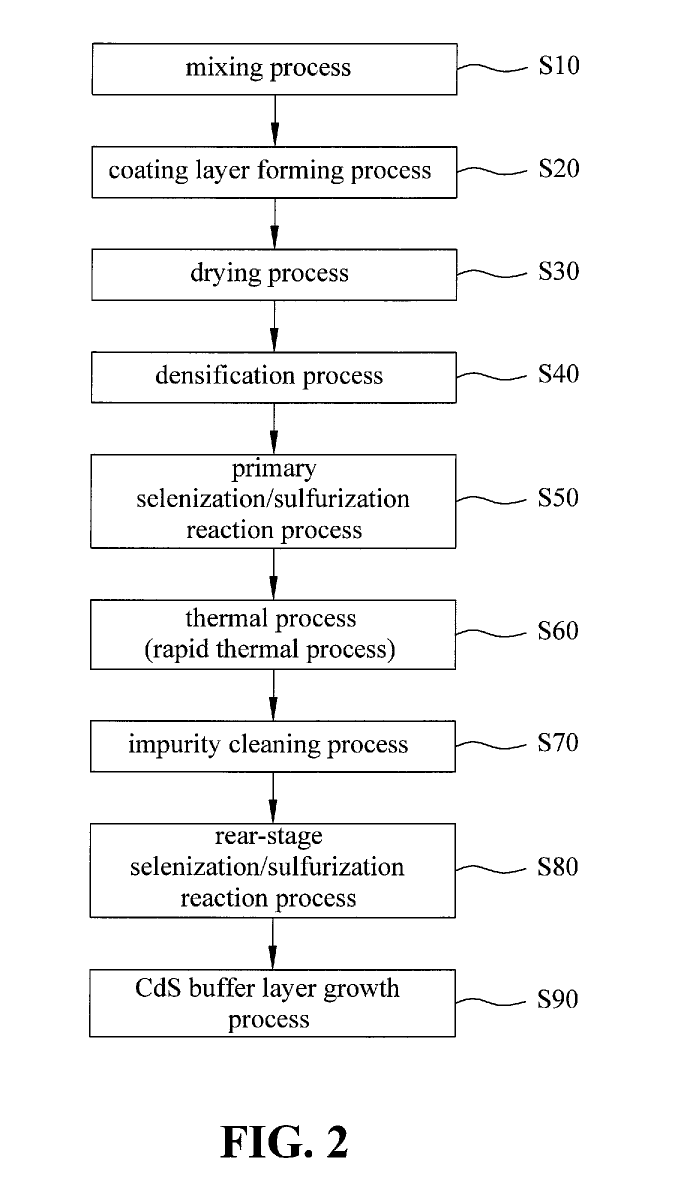 Method and system for forming copper indium gallium sulfur selenide absorption layer and cadmium sulfide buffer layer under non-vacuum condition
