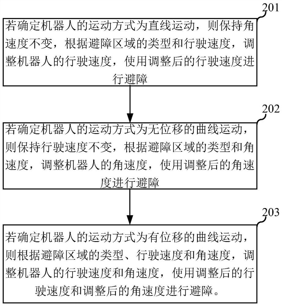 Obstacle avoidance method and electronic device