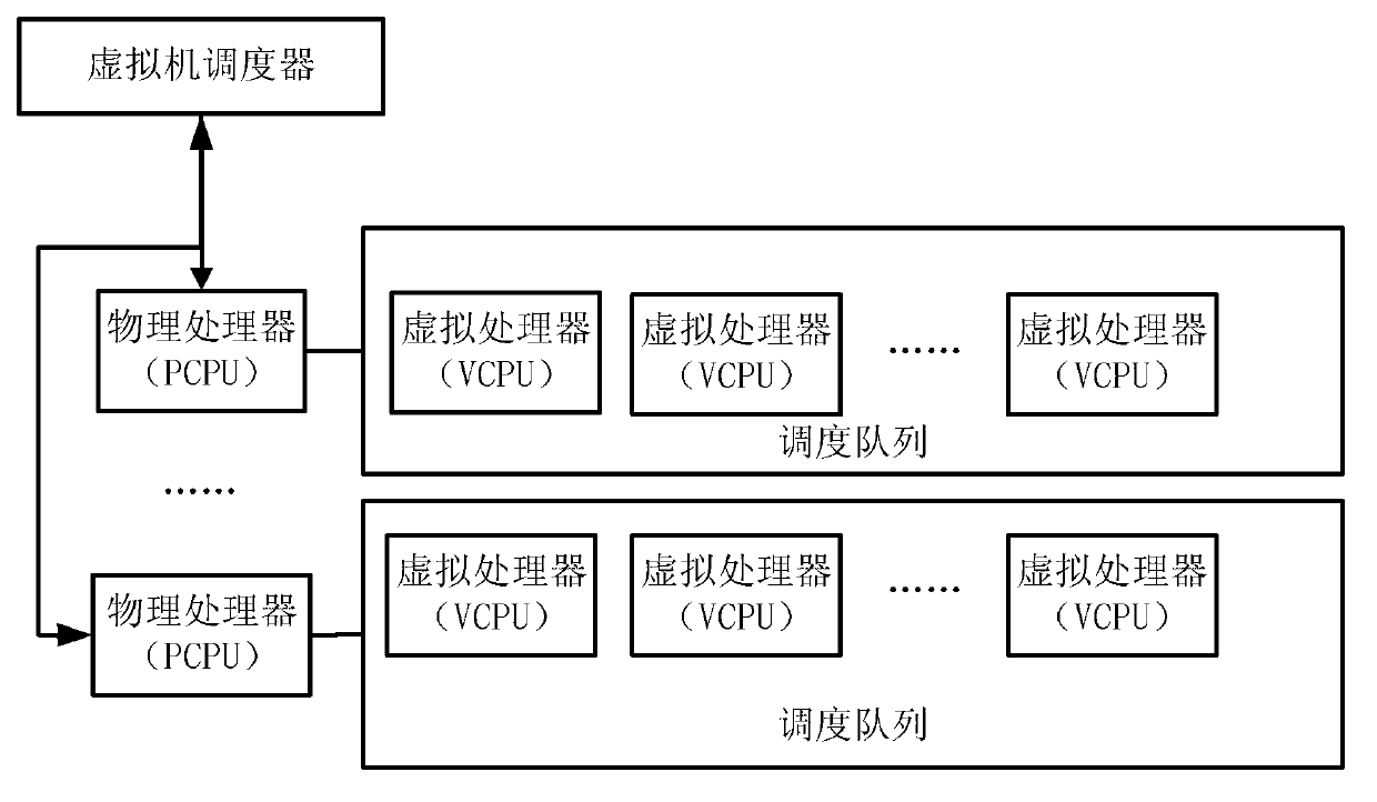 Method and device based on maximum load and used for load balancing scheduling