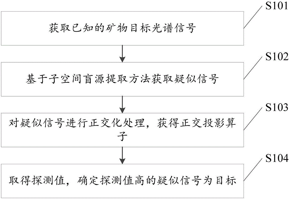 Subspace-based hyperspectral sub-pixel target blind extraction and detection method