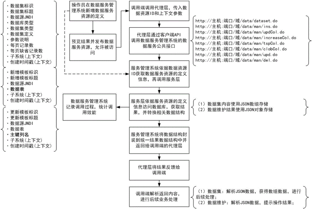 Data service management system and method