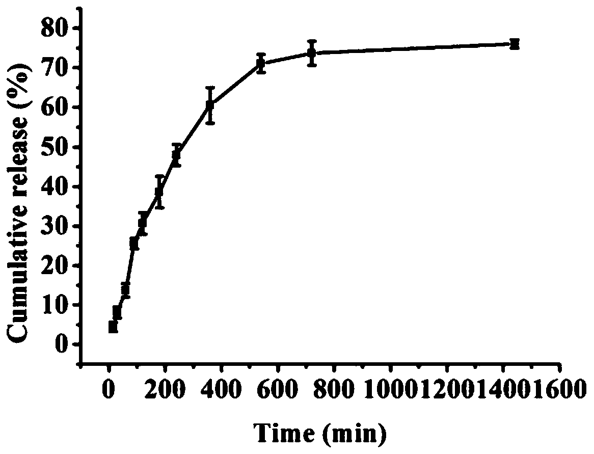 Preparation method and application of disulfiram-loaded nano-emulsion in-situ gel