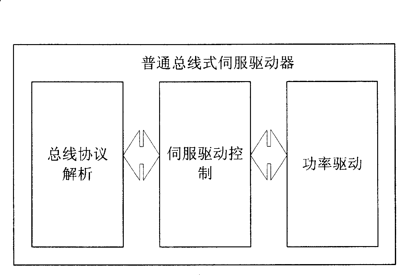 Bus protocol analysis chip for servocontrol