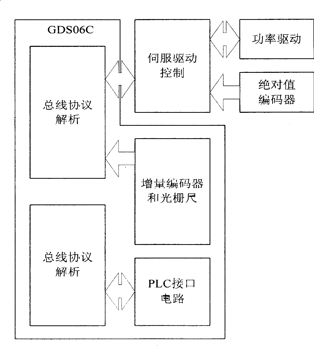 Bus protocol analysis chip for servocontrol