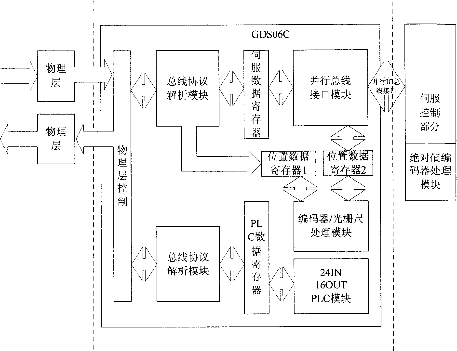 Bus protocol analysis chip for servocontrol