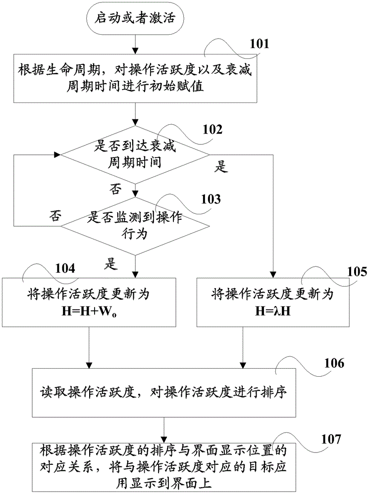 Target object display method and device
