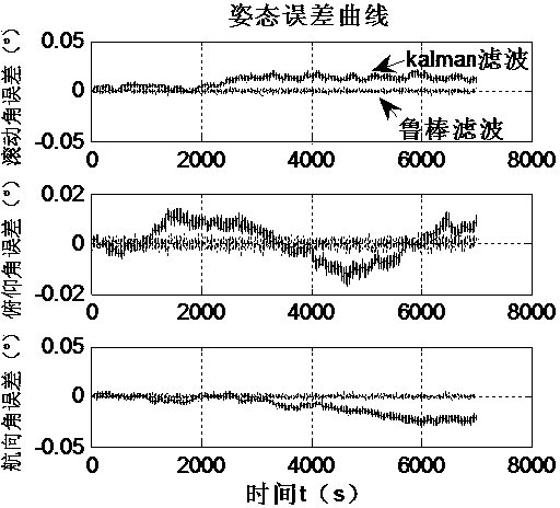 Aerospace vehicle combined navigation robust filtering method based on launching inertia coordinate system