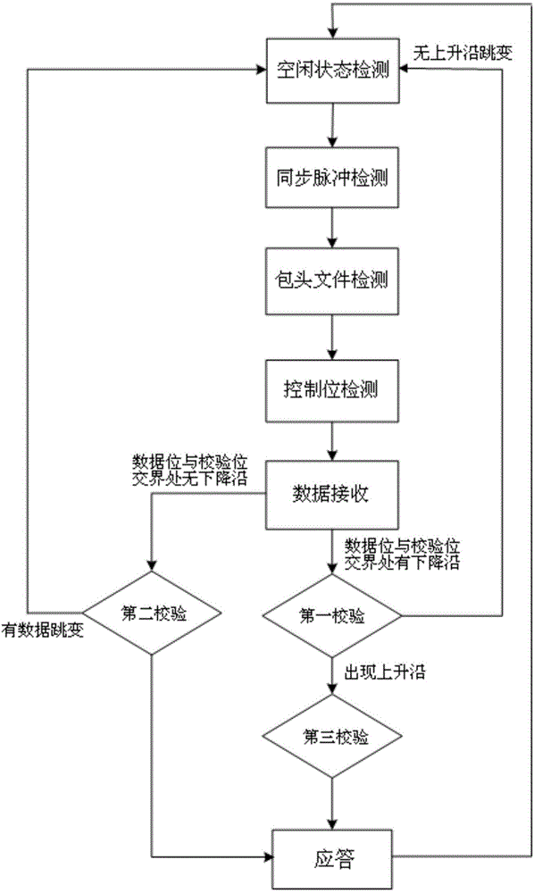 CBUS data receiving device and CBUS data receiving method