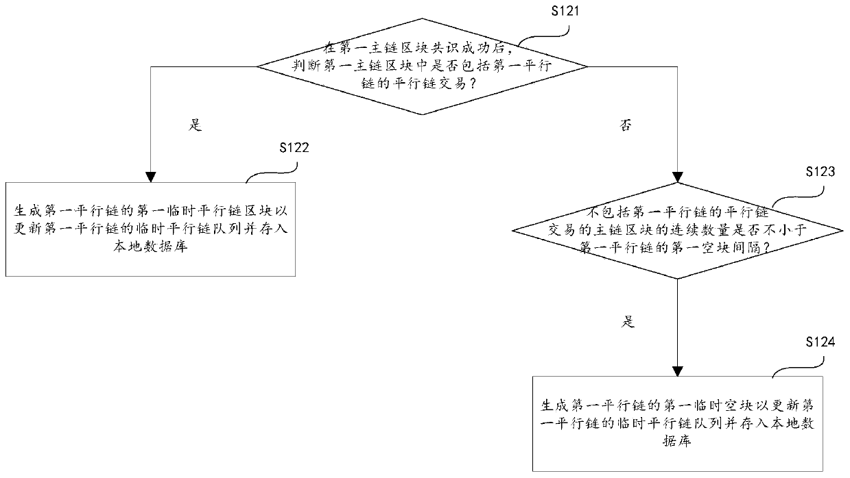 Parallel chain block generation method and device and storage medium