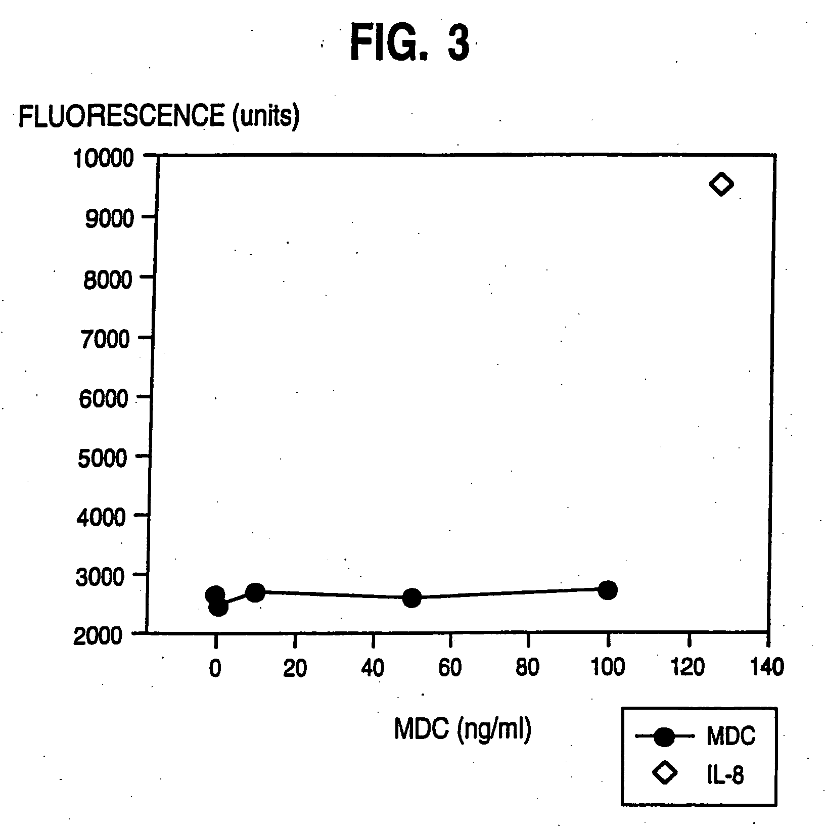 Macrophage derived chemokine (MDC), MDC analogs, MDC inhibitor substances and uses thereof