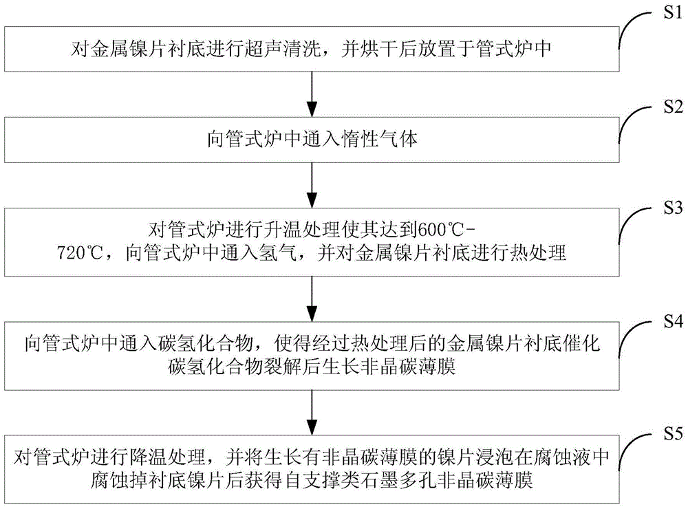 A kind of preparation method of self-supporting graphite-like porous amorphous carbon film