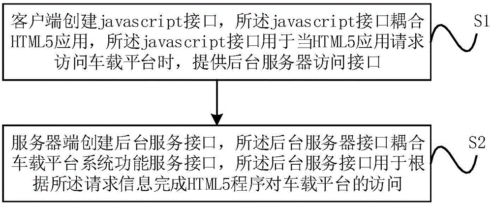 HTML5 (hypertext markup language5) based vehicle platform interaction method