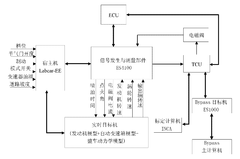 Simulation test bed for automatic gearbox controller