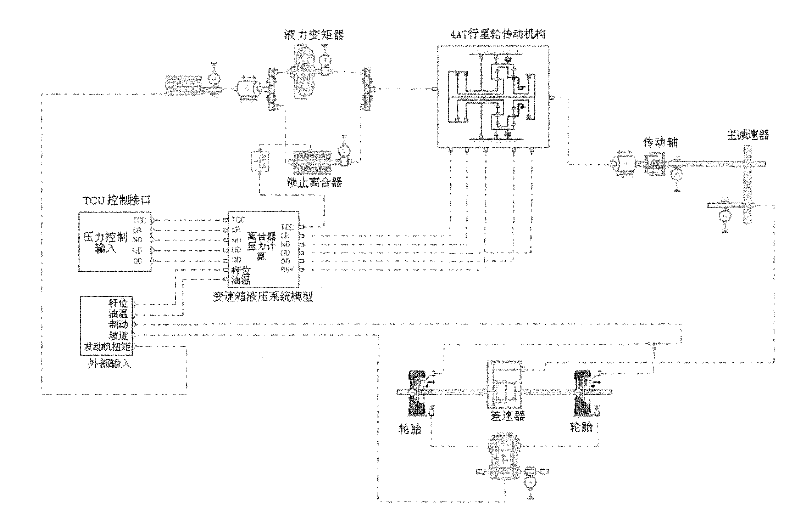 Simulation test bed for automatic gearbox controller