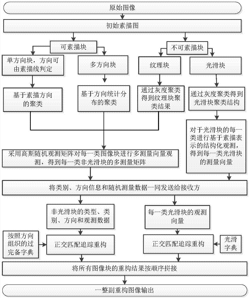 Matching pursuit reconstruction method based on structured observation and direction guidance