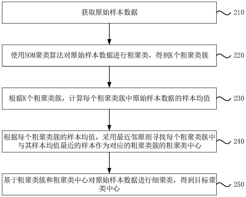 Self-organizing mapping weight particle swarm mean value clustering method, device, equipment and storage medium