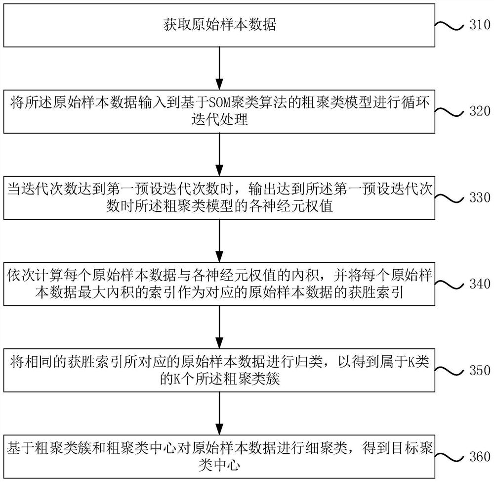 Self-organizing mapping weight particle swarm mean value clustering method, device, equipment and storage medium