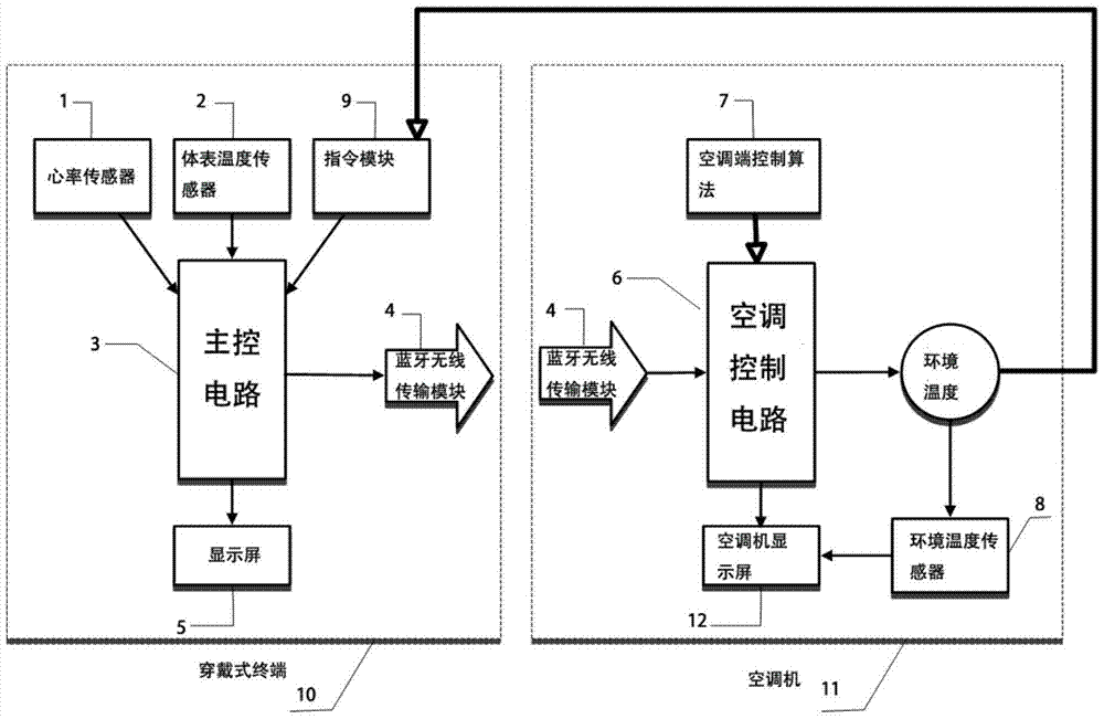 A Dynamic Adaptive Air Conditioning Control System