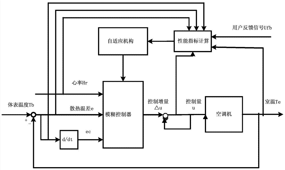 A Dynamic Adaptive Air Conditioning Control System