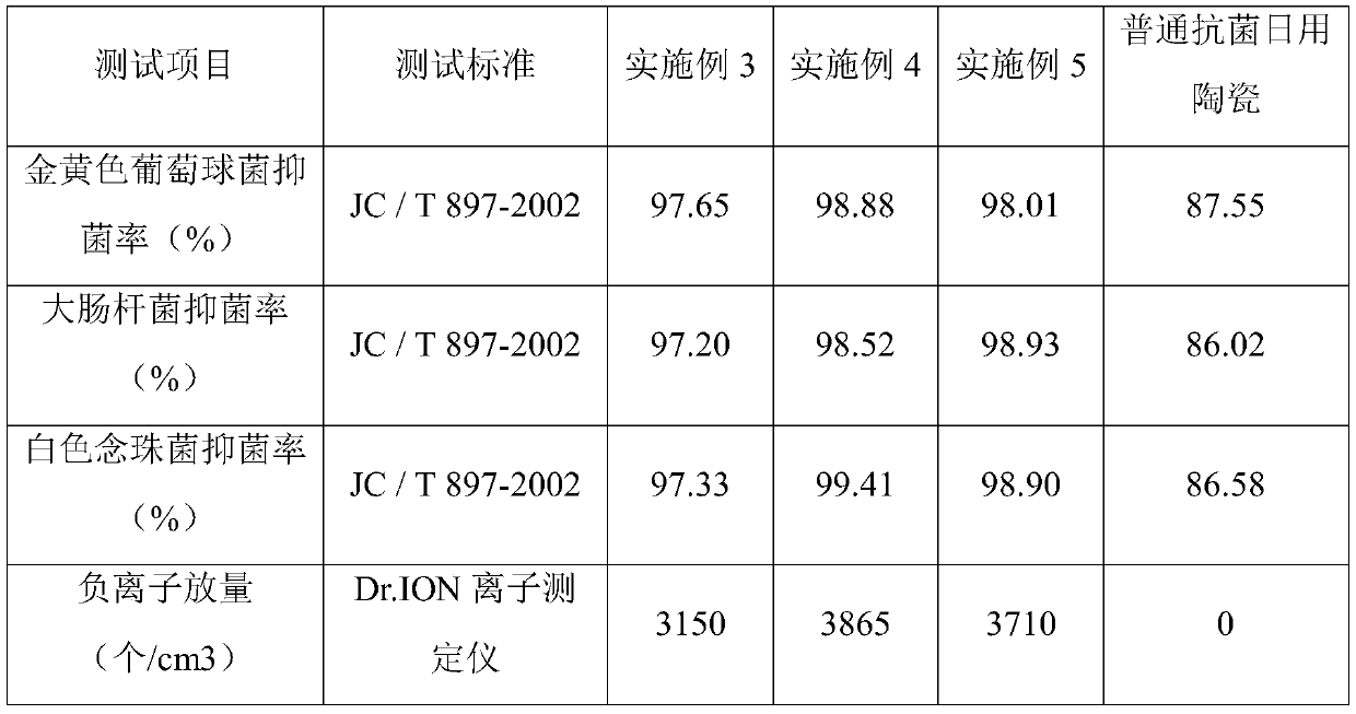 Antibacterial environment-friendly daily ceramic and preparation method thereof