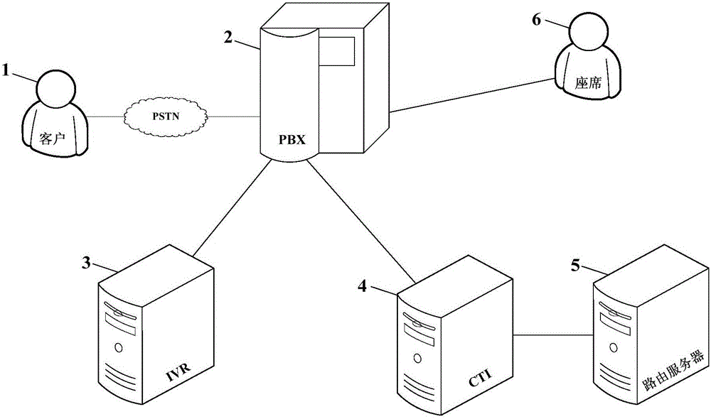 Routing device and method for call center