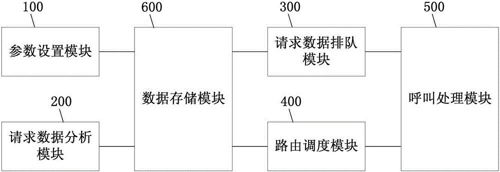 Routing device and method for call center