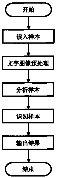 Character recognition method based on fitting functions