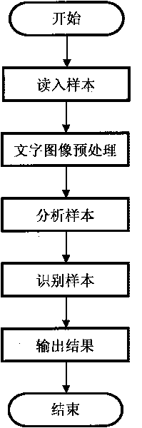 Character recognition method based on fitting functions