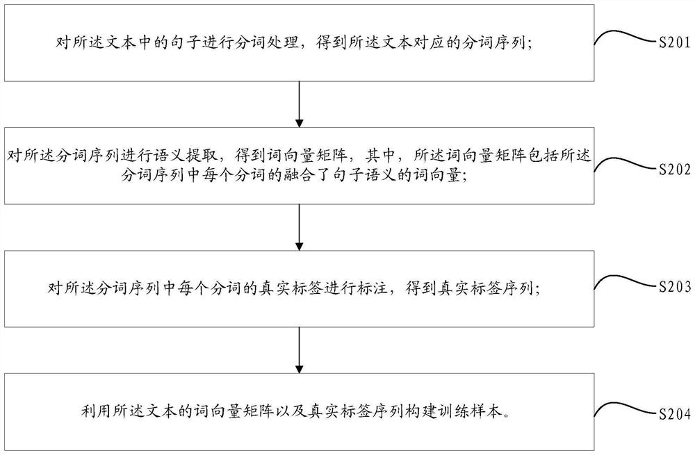 Training method, device, equipment and medium of named entity recognition model