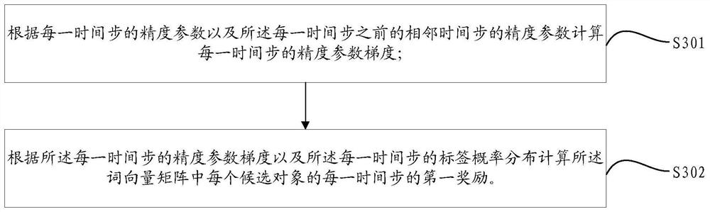 Training method, device, equipment and medium of named entity recognition model