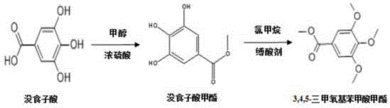 Method for synthesizing methyl 3,4,5-trimethoxybenzoate from gallic acid