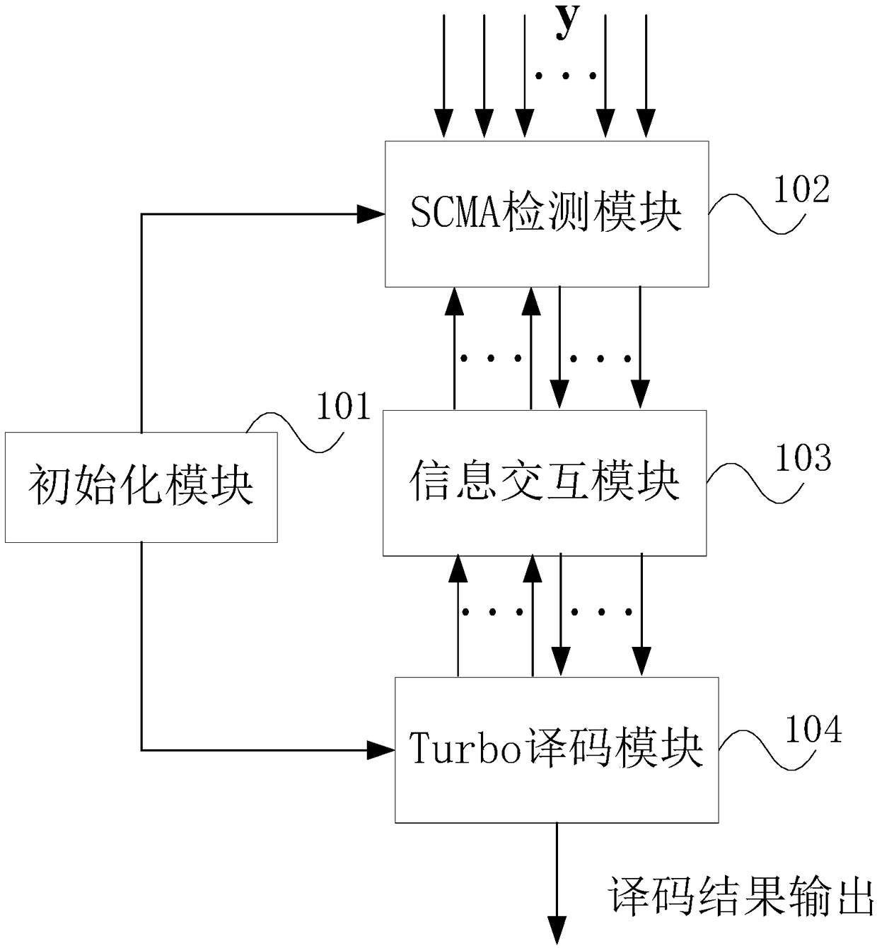 Joint detection and decoding algorithm based on turbo-scma system