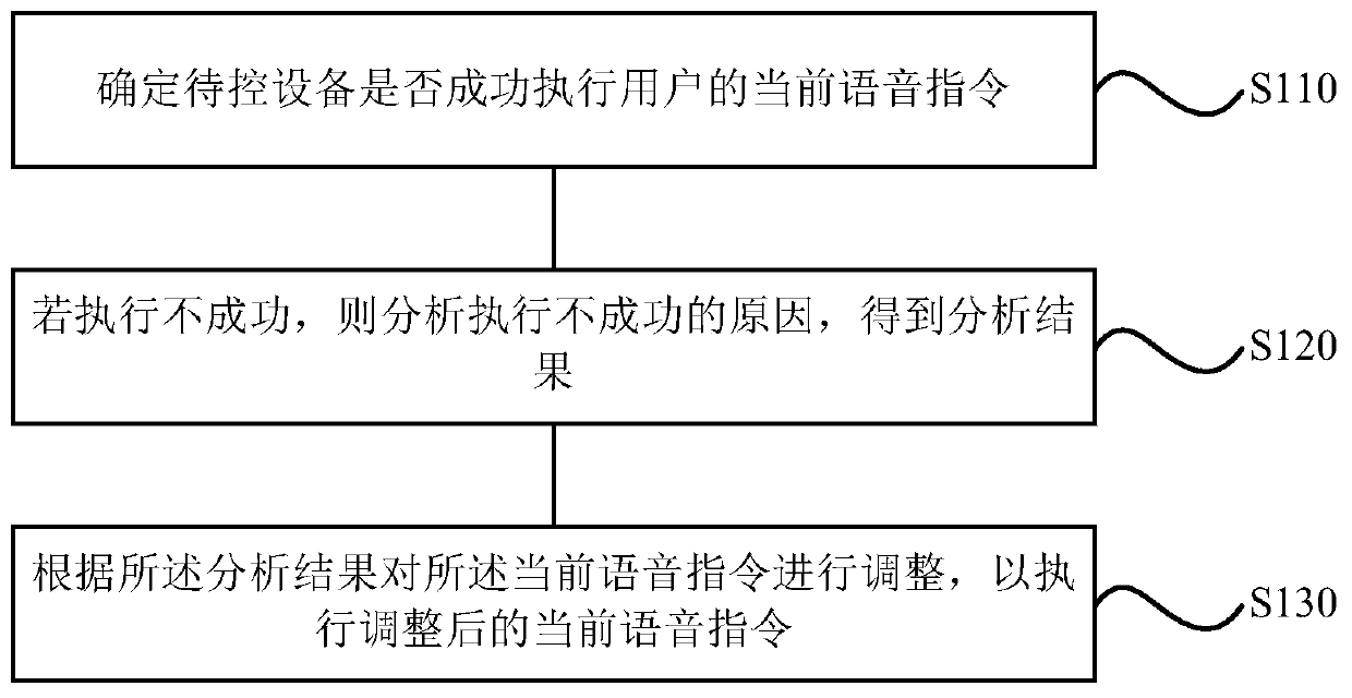 Voice control method and device, storage medium and air conditioner