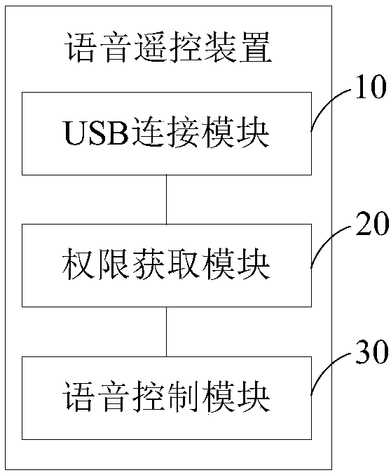 Voice remote control method and device
