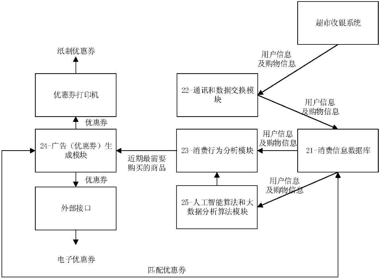 Self-service coupon generation device