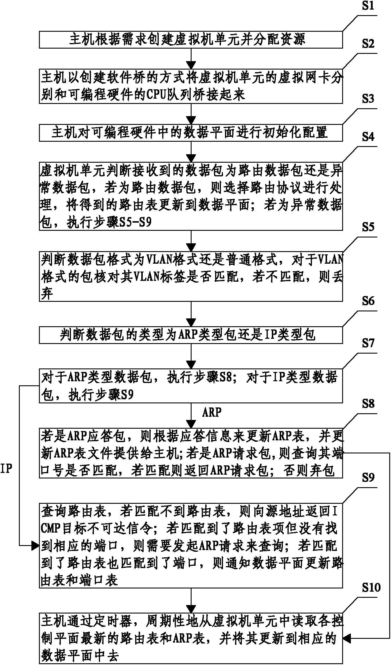 Control plane structure of virtual routing device and control method thereof