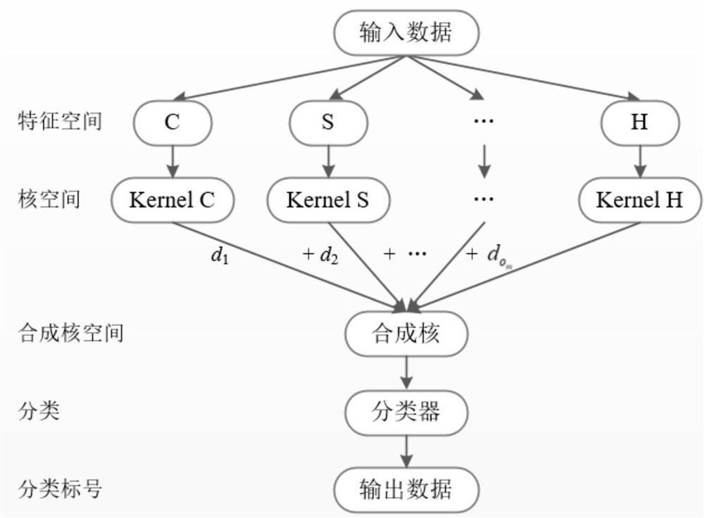 Feature fusion method based on multi-kernel learning