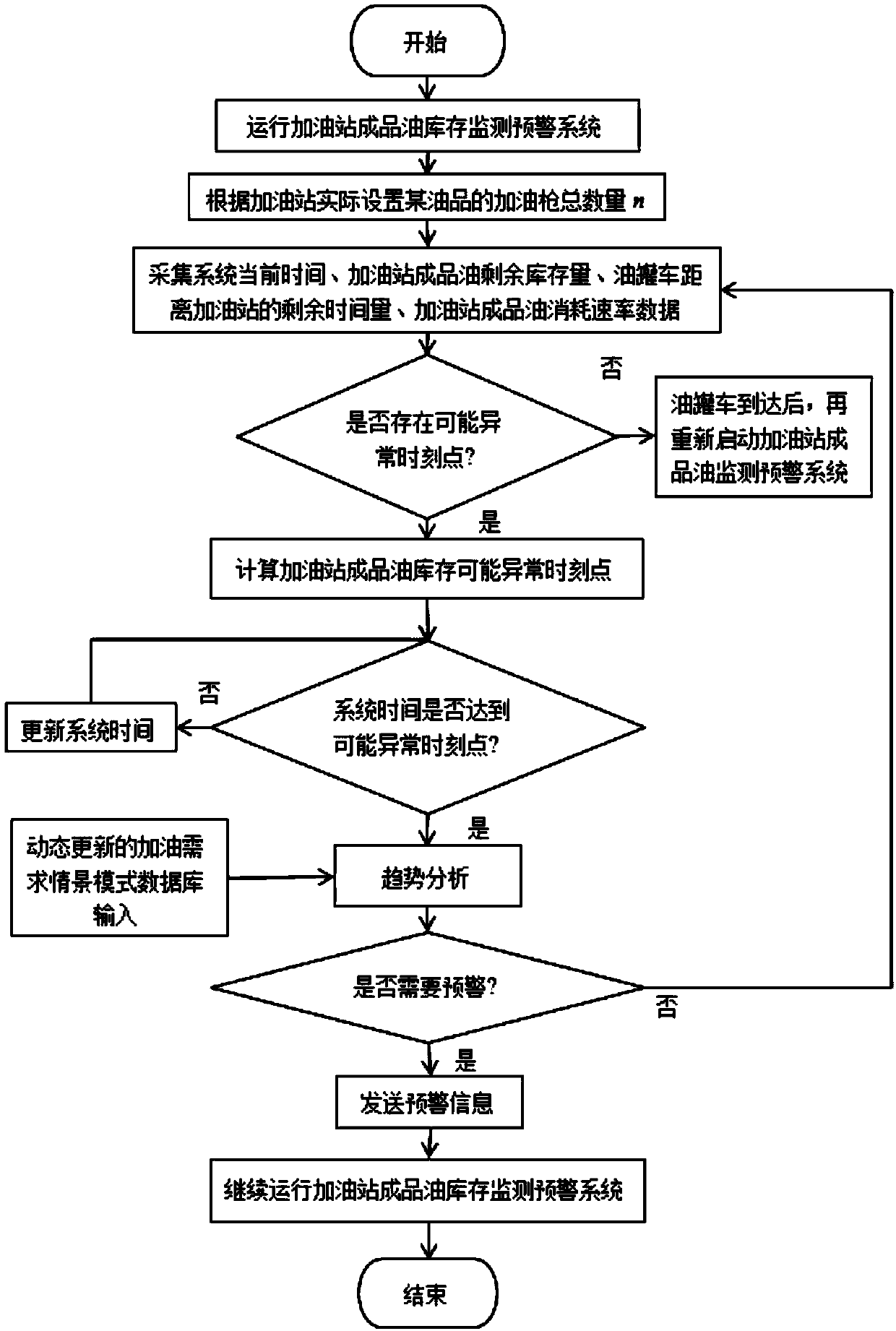 Method for dynamically monitoring and early warning product oil inventory of gas station based on scene in IOT environment