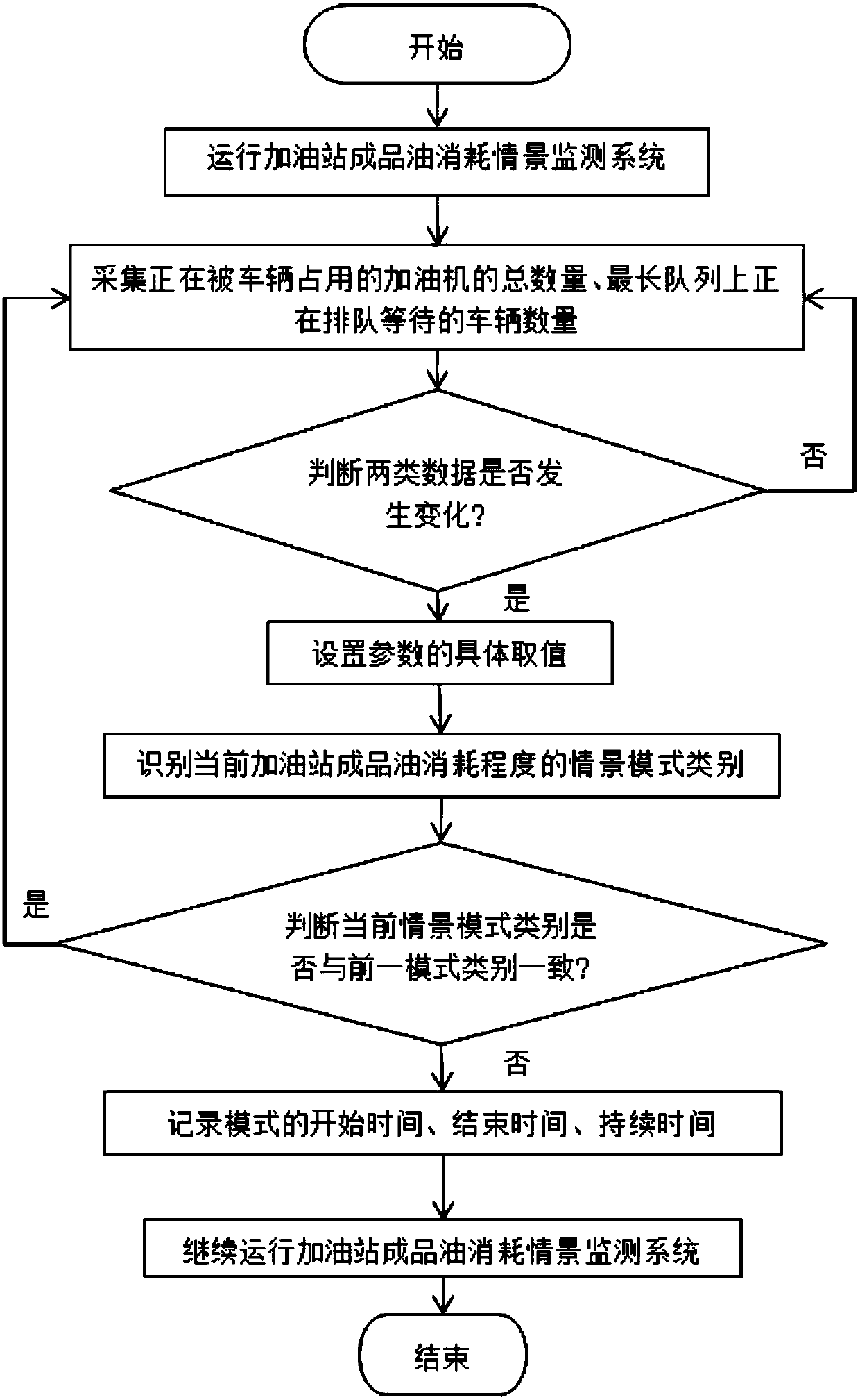 Method for dynamically monitoring and early warning product oil inventory of gas station based on scene in IOT environment