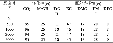 Method for synthesizing ethyl methyl carbonate in one-step and co-producing ethylene glycol from ethylene oxide