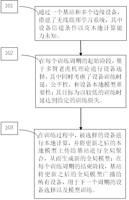 A 5G edge device scheduling method for fast federated learning