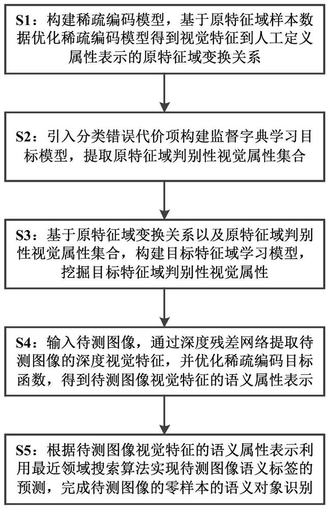 Zero sample identification method and system based on discriminative visual attributes