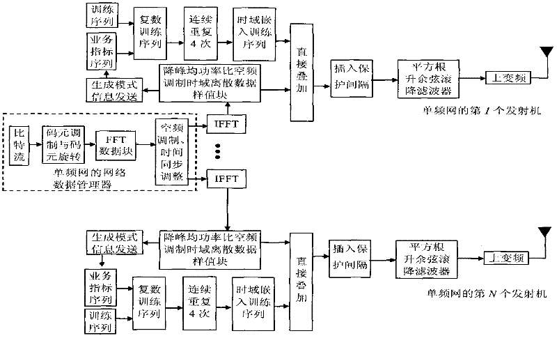 A framing modulation method of mobile multimedia broadcasting signal in single frequency network